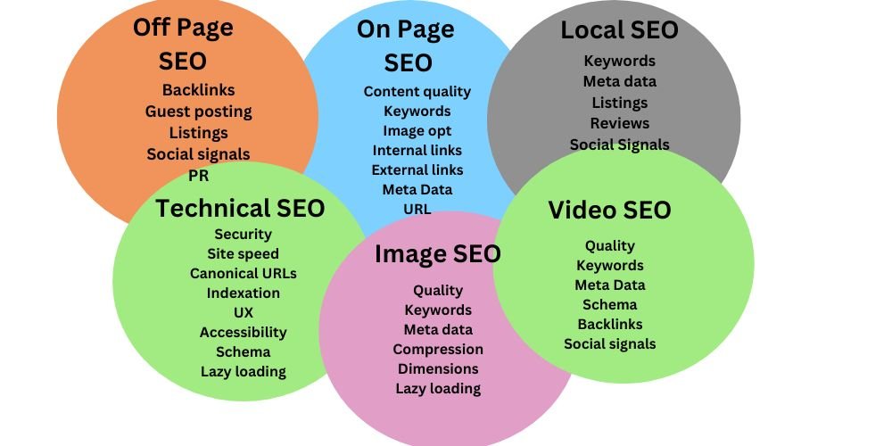 Types of seo