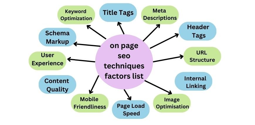 on page seo techniques factors list